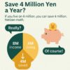 A minimalist graphic showing annual savings of 4 million yen for someone earning 8 million yen, with budget and expense icons.